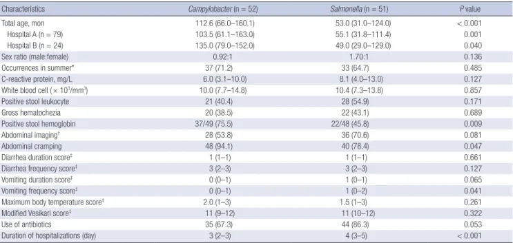 Fig. 1. Prevalence of enteropathogenic bacteria in children with acute inflammatory  diarrhea (n = 363)