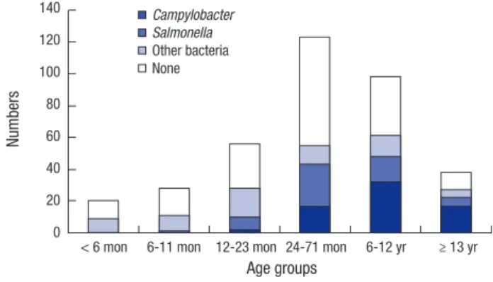 Fig. 2. Enteropathogen notifications in children with inflammatory diarrhea by ages  during 2011–2016