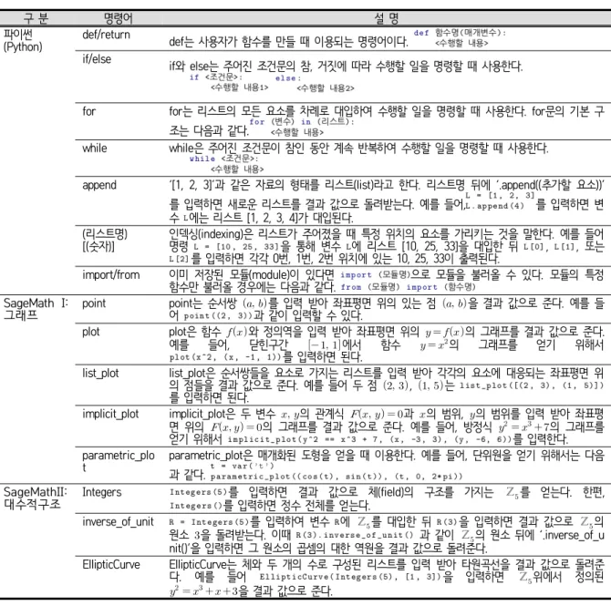Table  5.  Basic  syntax  of  SageMath
