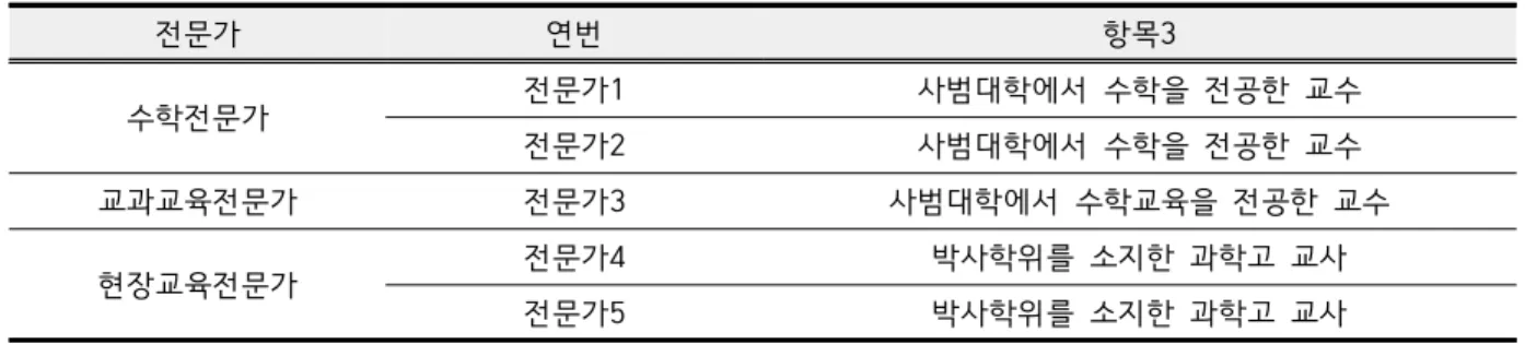 Table  2.  Composition  of  Experts