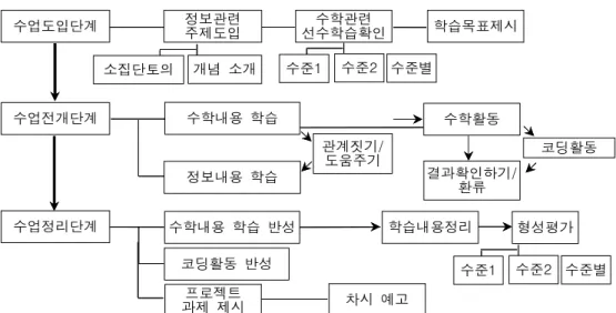 Figure  2.  In-Class  Teaching  &amp;  Learning  Model 