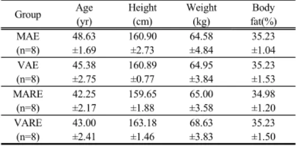Table 1.  The characteristics of subjects Group Age (yr) Height(cm) Weight(kg) Body fat(%) MAE (n=8) 48.63±1.69 160.90±2.73 64.58 ±4.84 35.23 ±1.04 VAE (n=8) 45.38±2.75 160.89±0.77 64.95 ±3.84 35.23 ±1.53 MARE (n=8) 42.25±2.17 159.65±1.88 65.00 ±3.58 34.98