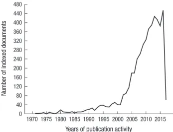 Fig. 1. Number of Scopus-indexed items tagged with the term “Plagiarism” in 1970–