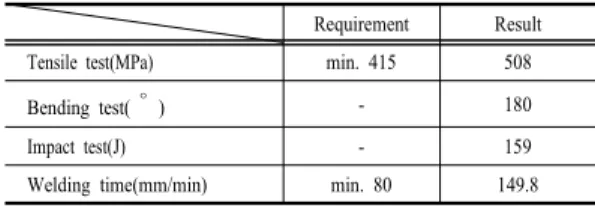 Table 2. Experimental results