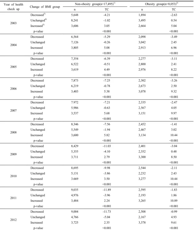 Table 8.  Change of mean values of biennial total cholesterol according to classification of BMI for 10 years(2003-2012)  in male