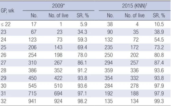 Table 1 shows the comparison of the SRs of the VLBWIs and  ELBWIs in Korea between the 2000s and 2010s