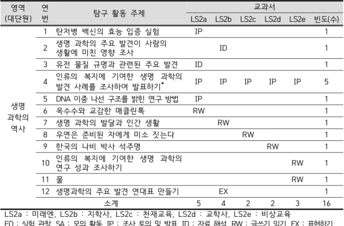 Table  6.  Inquiry  activity  types  in  the  history  of  life  science  area  of  life  scienceⅡ  textbooks