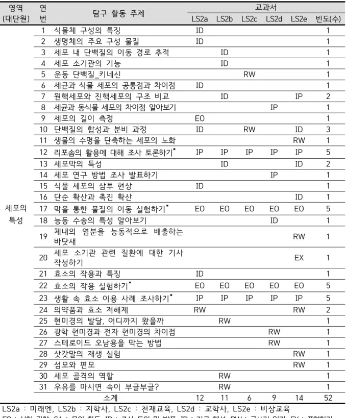 Table  7.  Inquiry  activity  types  in  the  Characteristics  of  cells  area  of  life  scienceⅡ  textbooks