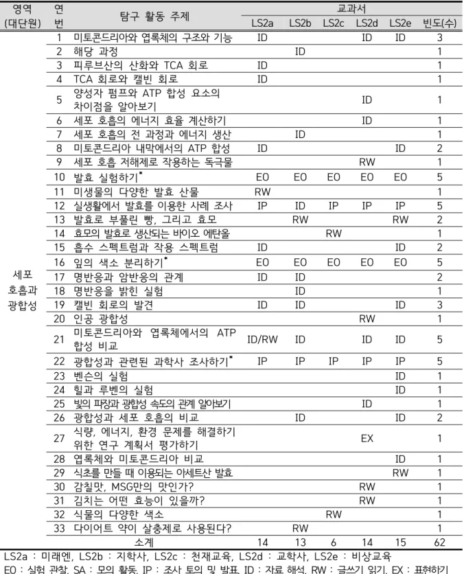 Table 8. Inquiry activity types in the cellular respiration and photosynthesis area of life scienceⅡ textbooks