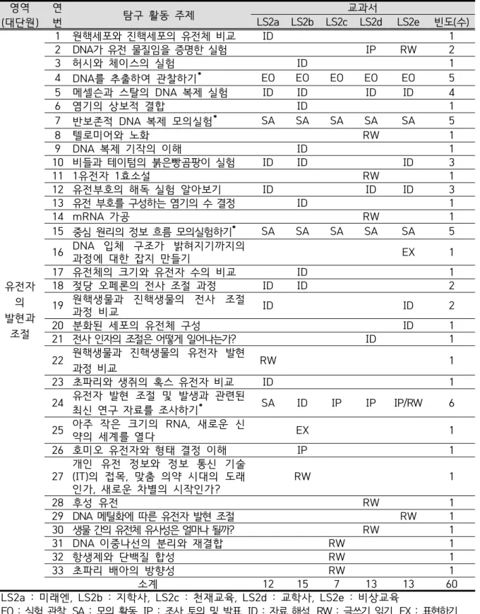 Table  9.  Inquiry  activity  types  in  the  regulation  and  gene  expression  area  of  life  scienceⅡ  textbooks
