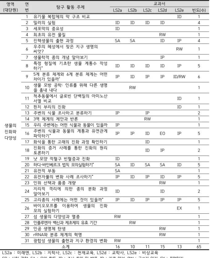 Table 10. Inquiry activity types in the diversity and evolution of biological area of life scienceⅡ textbooks