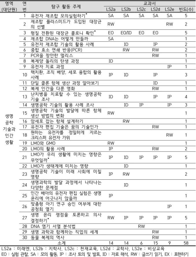Table  11.  Inquiry  activity  types  in  the  biotechnology  and  human  life  area  of  life  scienceⅡ  textbooks