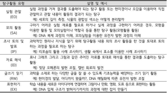 Table  2.  Types  of  inquiry  activity  presented  in  high  school  life  scienceⅡ  textbooks