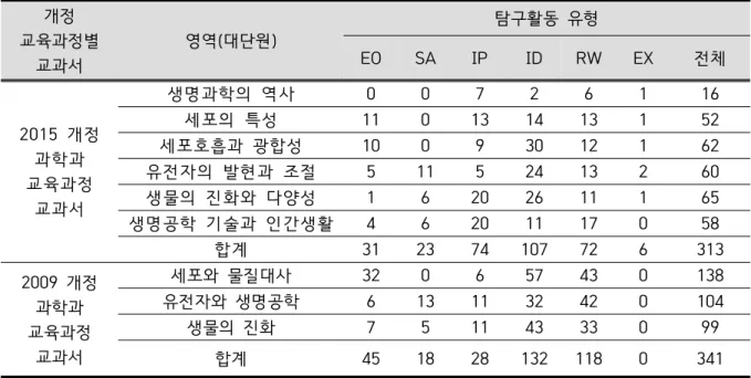 Figure  1.  Comparison  of  inquiry  activity  types  in  life  scienceⅡ  textbooks  according  to  the  2009  and  2015  revised  science  curriculums