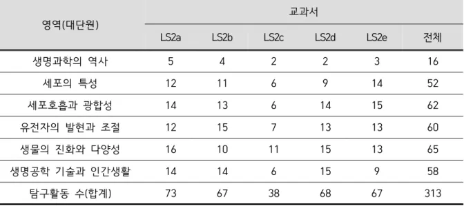 Table  4.  Number  of  inquiry  activity  according  to  area  in  high  school  life  scienceⅡ  textbooks