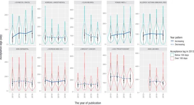 Fig. 3. Acceptance lag (days) per publications date (year) in 4,762 articles of 10 Korean medical journals