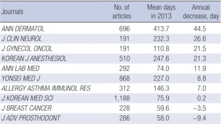 Table 2. Annual decrease in acceptance lags (days) of individual journal