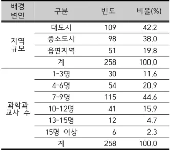 Table 3. Types  of  science  teacher  certificate  of  respondents배경변인구분빈도비율(%)지역 규모대도시10942.2중소도시9838.0읍면지역5119.8계258100.0교사  수과학과 1-3명3011.64-6명5420.97-9명11544.610-12명4115.913-15명124.715명  이상62.3계258100.0