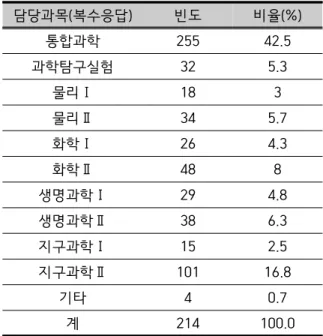 Table  4.  Respondents’  teaching  subject(s)
