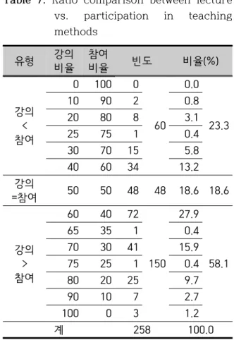 Table  7.  Ratio  comparison  between  lecture  vs.  participation  in  teaching  methods