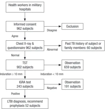 Fig. 1. Latent TB infection screening process of military health workers.