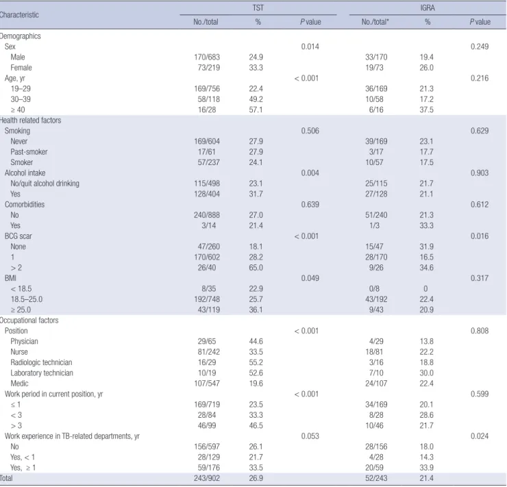 Table 2. Result of LTBI test and related factors