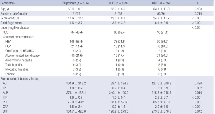 Table 1. The demographics of the recipients with LT