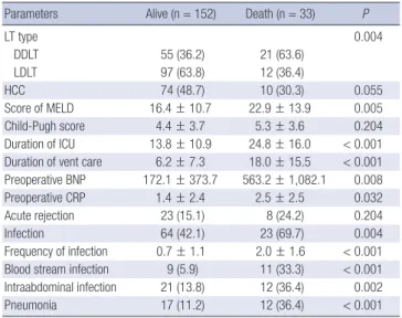 Table 4. Simple logistic regression analysis of the potential independent risk factors  for 1-year mortality 