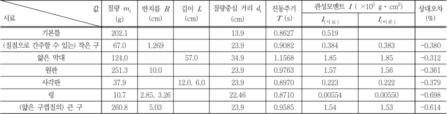 Table 3 Measurement of the vibration cycle of the physical  pendulum combined with the basic frame and the disk
