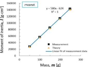 Fig. 7 Moment of inertia vs. mass in the moment of inertia  measurement  experiments. 길이의 차원으로 비교하면 약 24.1( ≃   )와 23.9 cm는 약  2.0 mm의 작은 오차로 상당히 근사함을 알 수 있다