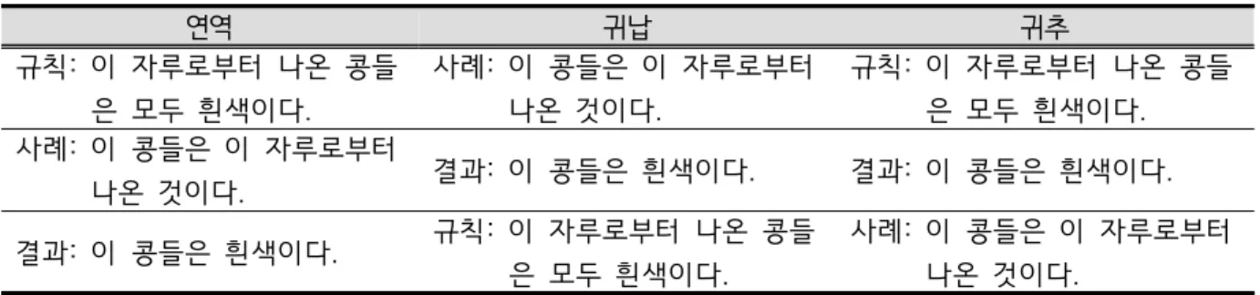 Table  1.  Typical  example  of  inductive,  deductive,  and  abductive  reasoning 