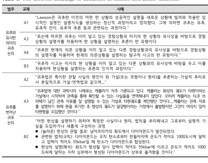 Table  6.  Two  different  meanings  of  abduction  in  science  instruction  textbooks 