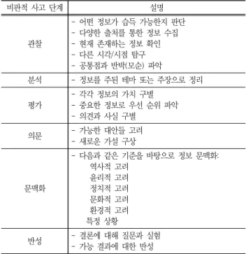 Table 1 Steps of critical thinking process(Thyer, E., 2015: 3)