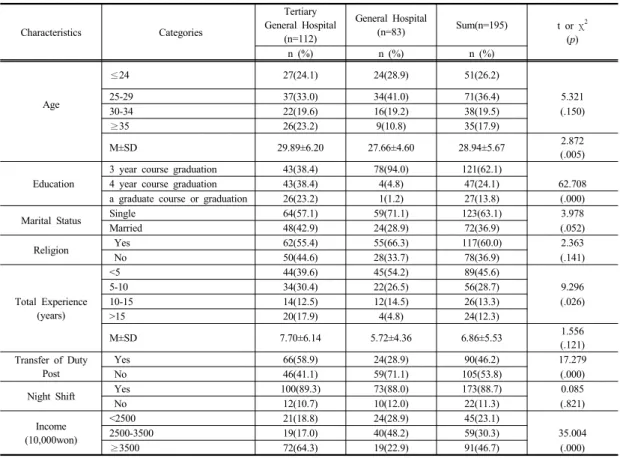Table 1. Differences in Emotional Intelligence, Job Satisfaction, and Quality of Nursing Service under the General  Characteristics by the Level of Hospital