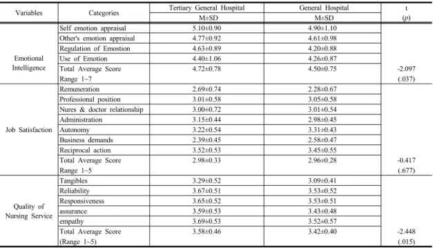 Table 2. Differences in Emotional Intelligence, Job Satisfaction, and Quality of Nursing Service by Level of Hospital