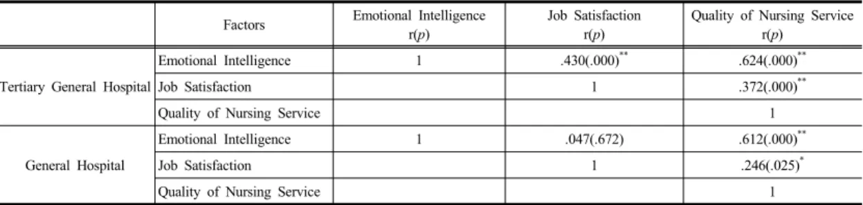 Table 4. Correlation with Emotional Intelligence, Job Satisfaction, and Quality of Nursing Service by Level of  Hospital 4