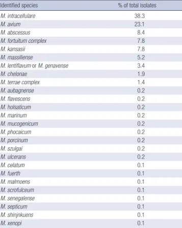 Table 1. Distribution of NTM species recovered at PNUH and PNUYH between 2009  and 2015