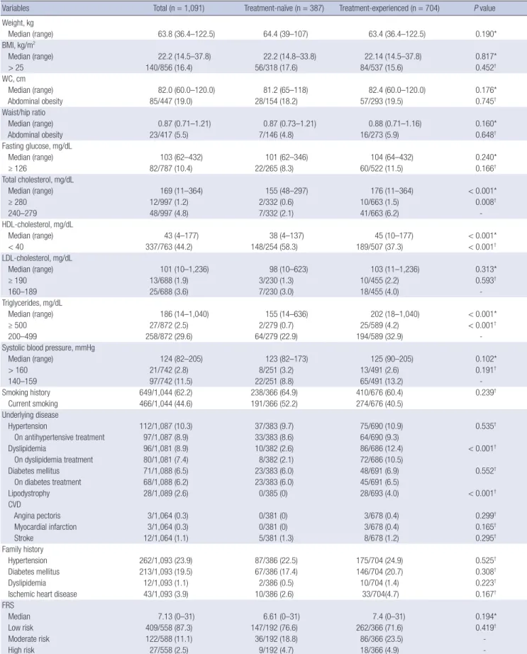Table 2. Comparisons of metabolic parameters between treatment-naïve patients and treatment-experienced patients