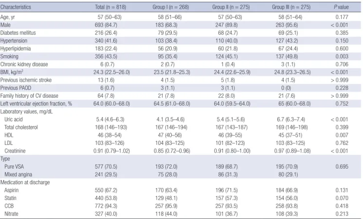 Table 1. Baseline characteristics of patients according to uric acid level