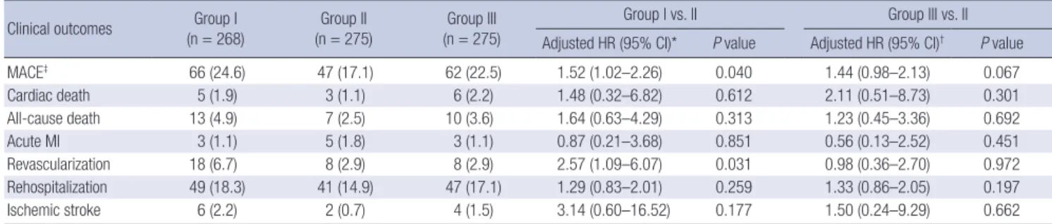 Table 2. Clinical outcomes of the total population according to uric acid level