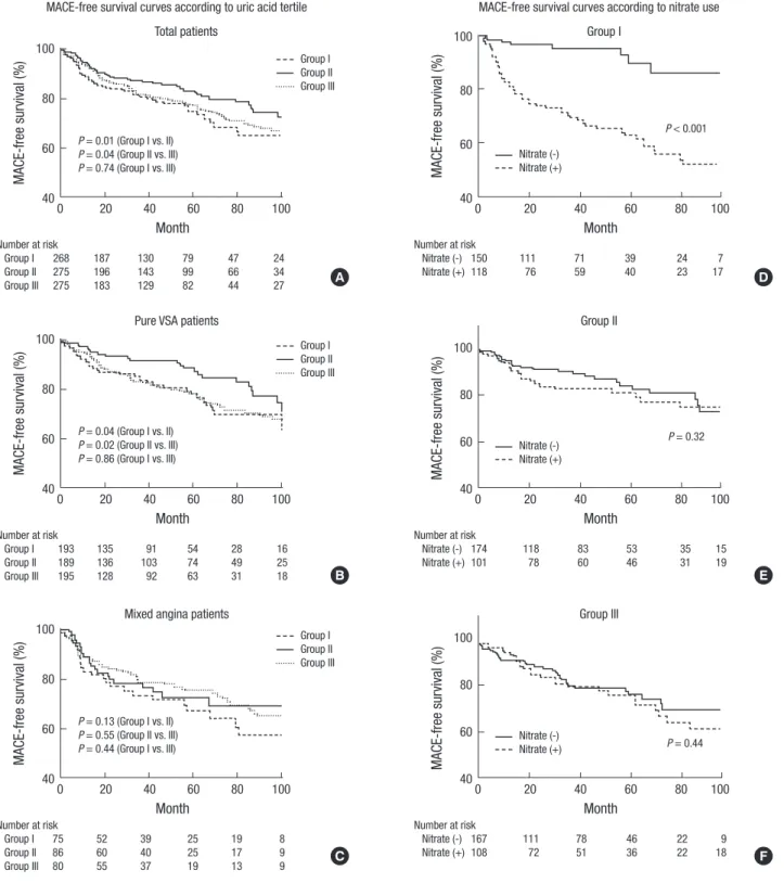 Fig. 2. MACE-free survival curves of total (A), pure VSA (B), and mixed angina (C) patients according to uric acid tertile and MACE-free survival curves of group I (D), group II (E),  and group III (F) patients according to the use of nitrates.