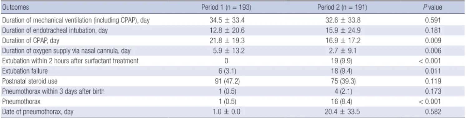 Fig. 2. Distribution of the study population with regard to intubation and surfactant  use in accordance with gestational age.