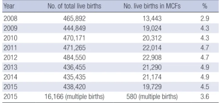 Table 2. Total number of live births, the number and frequency of live births in MCFs  in Korea (2008–2015)