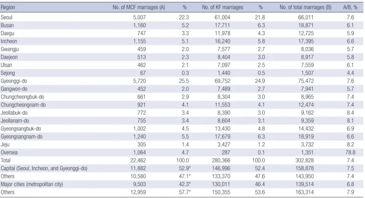 Table 4. Number and percentage of MCF marriages by geography in Korea (2015)