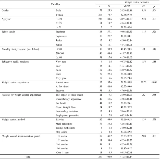 Table 1. Weight control behavior according to the general characteristics of the subjects    