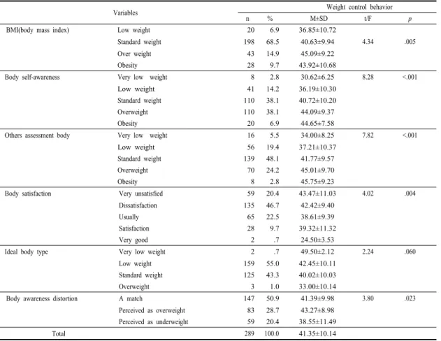 Table 2. Weight control behavior according to the body shape perceptions of the subjects  