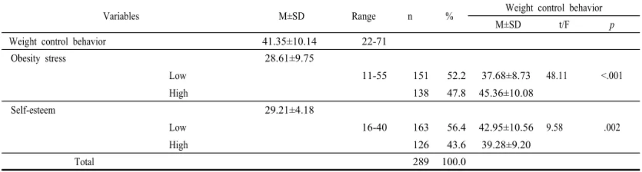 Table 3. Average distribution of obesity stress, self-esteem, and weight control behavior  