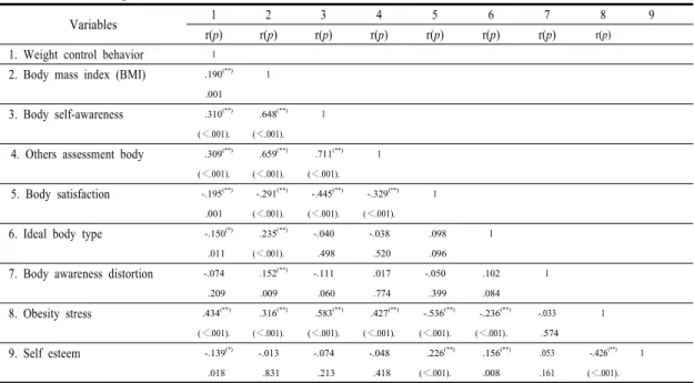 Table 4. Relations among the obesity index, Body satisfaction, body shape perception, obesity stress, self-esteem,  and weight control behavior  