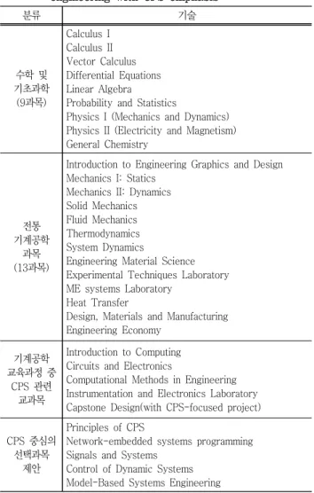 Table  1  Model  for  undergraduate  degree  in  mechanical  engineering  with  CPS  emphasis