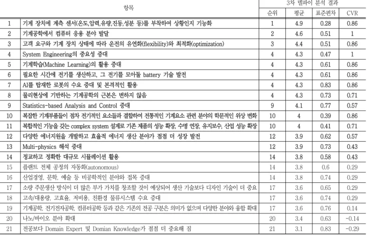 Table  4  Expected  changes  in  the  field  of  mechanical  engineering  in  the  near  future  (within  5-10  years)
